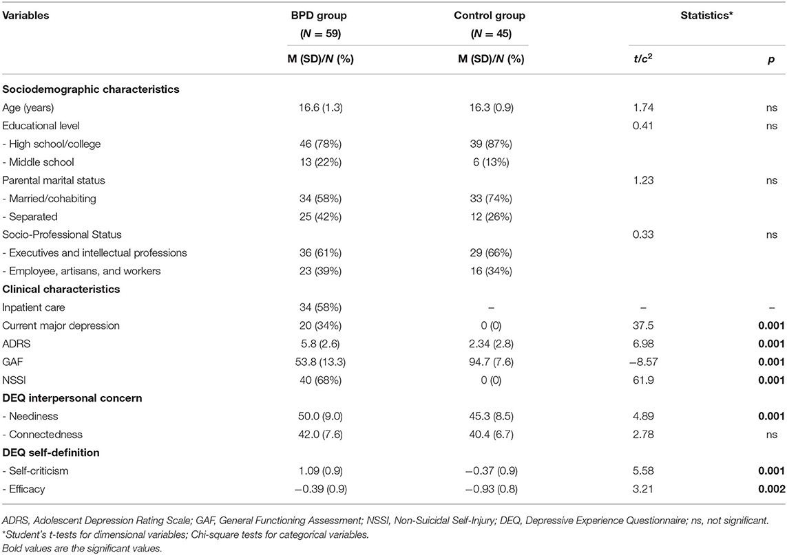 Frontiers Interpersonal Relatedness And Non Suicidal Self Injurious Behaviors In Female Adolescents With Borderline Personality Disorder