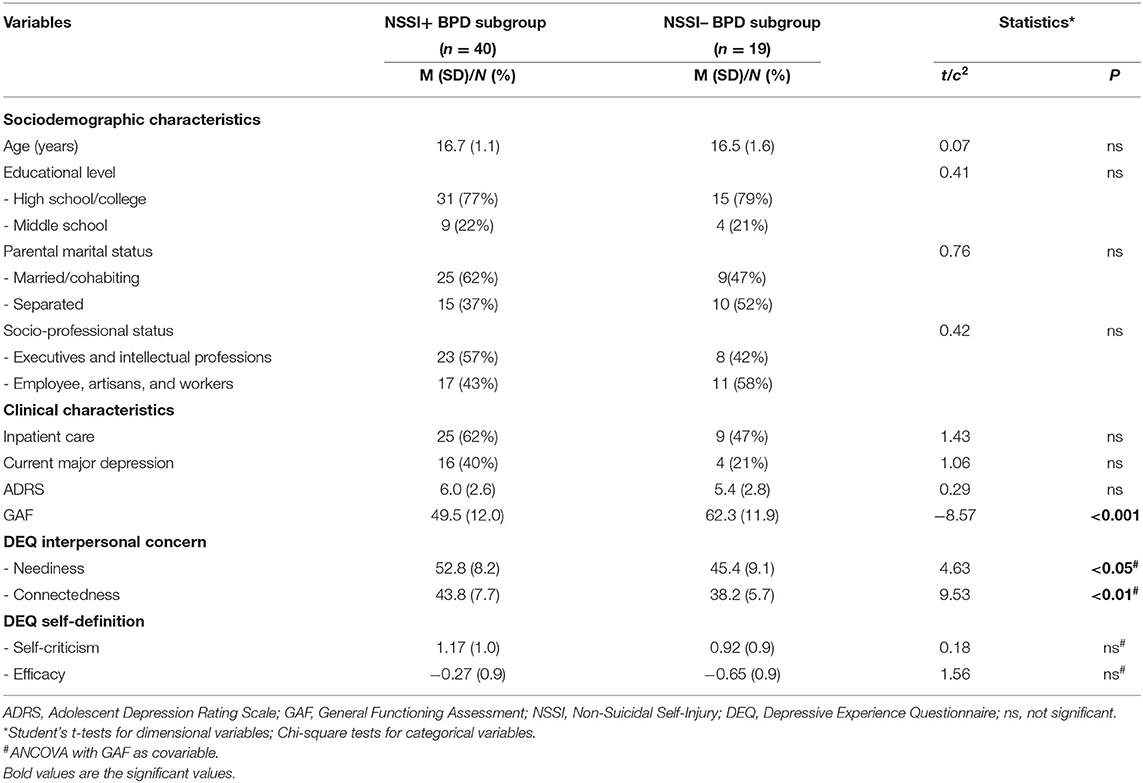 Frontiers Interpersonal Relatedness And Non Suicidal Self Injurious Behaviors In Female Adolescents With Borderline Personality Disorder