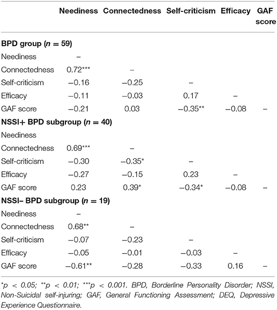 Frontiers Interpersonal Relatedness And Non Suicidal Self Injurious Behaviors In Female Adolescents With Borderline Personality Disorder