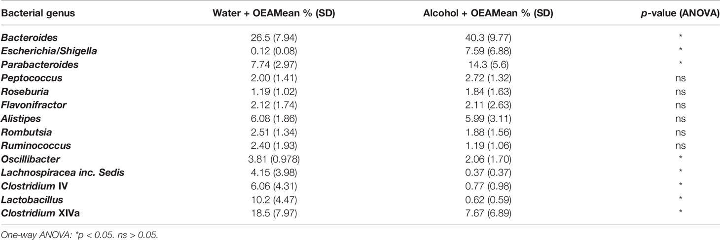 Frontiers | Effects of Alcohol Binge Drinking and Oleoylethanolamide ...