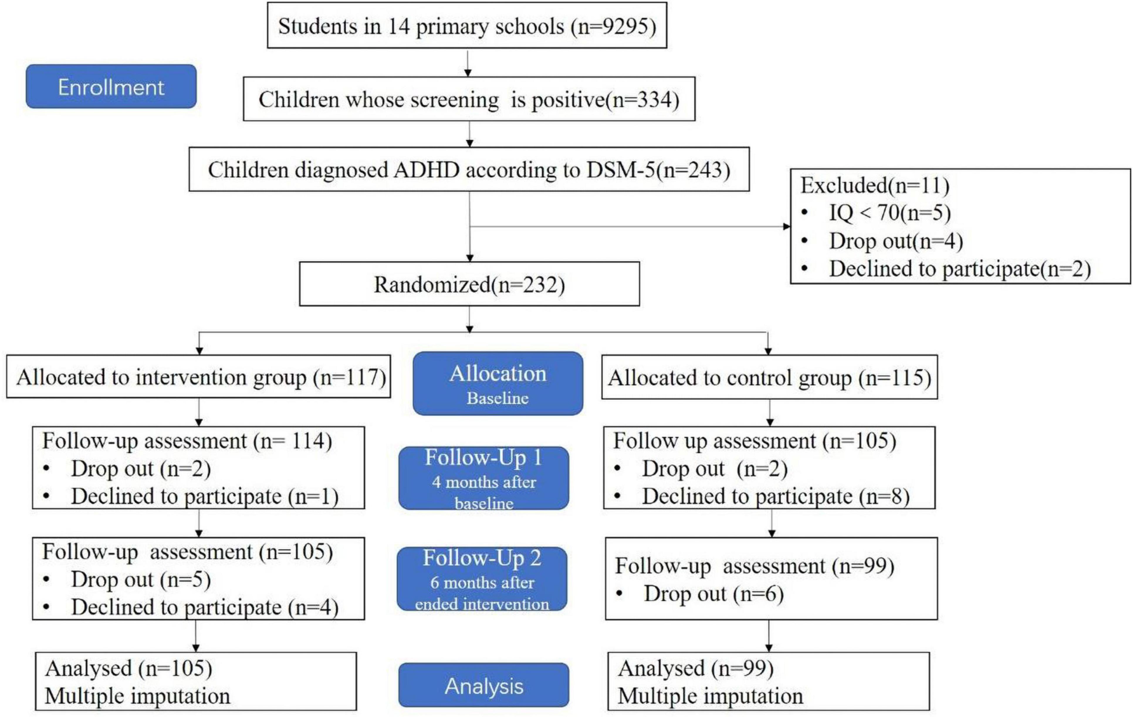 Online parent training platform for complementary treatment of disruptive  behavior disorders in attention deficit hyperactivity disorder: A  randomized controlled trial protocol