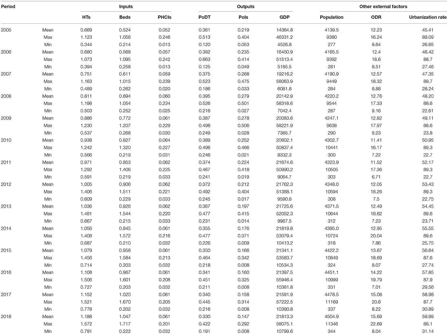 Frontiers  Estimating the efficiency of primary health care services and  its determinants: evidence from provincial panel data in China