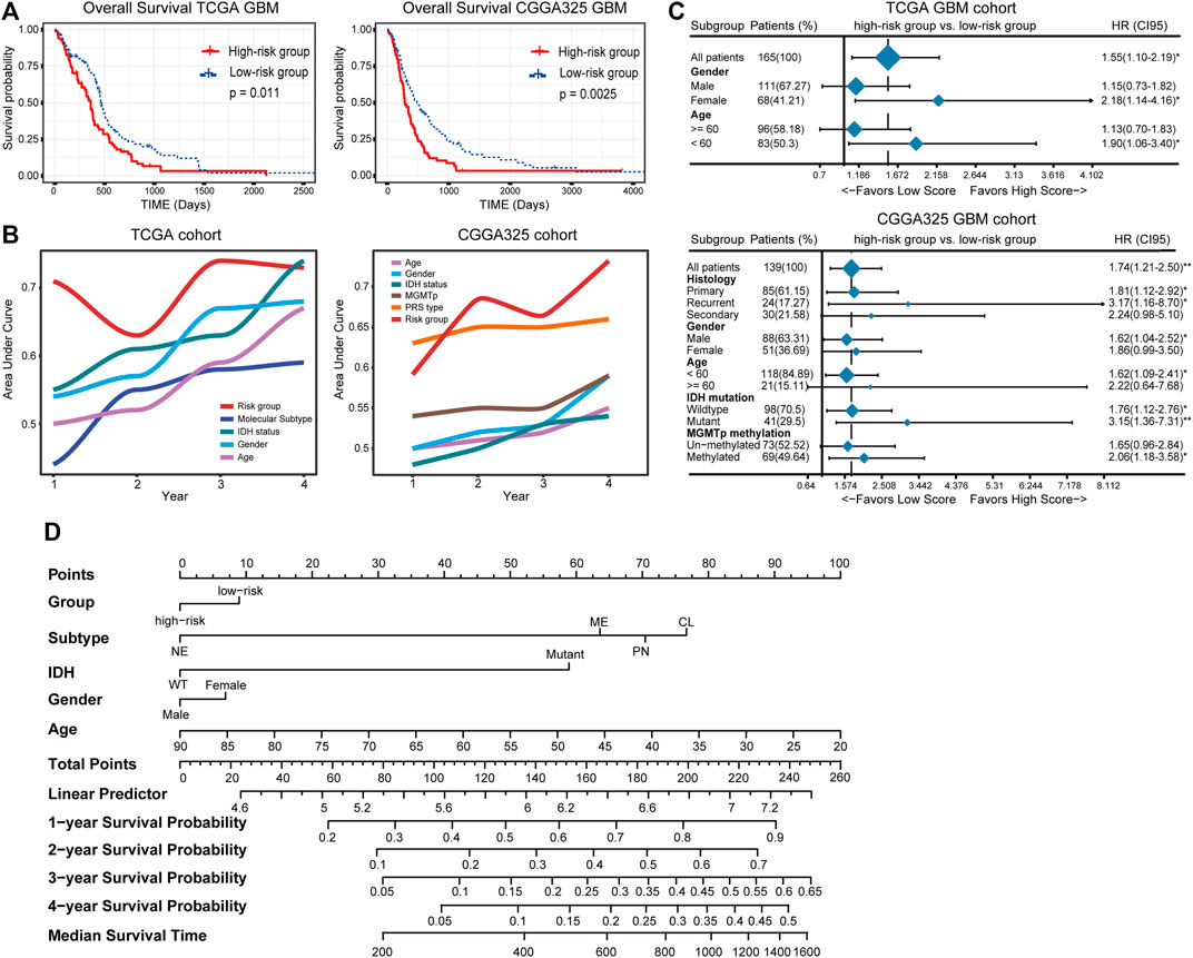 Frontiers | Novel Immune-Related Gene-Based Signature Characterizing An ...