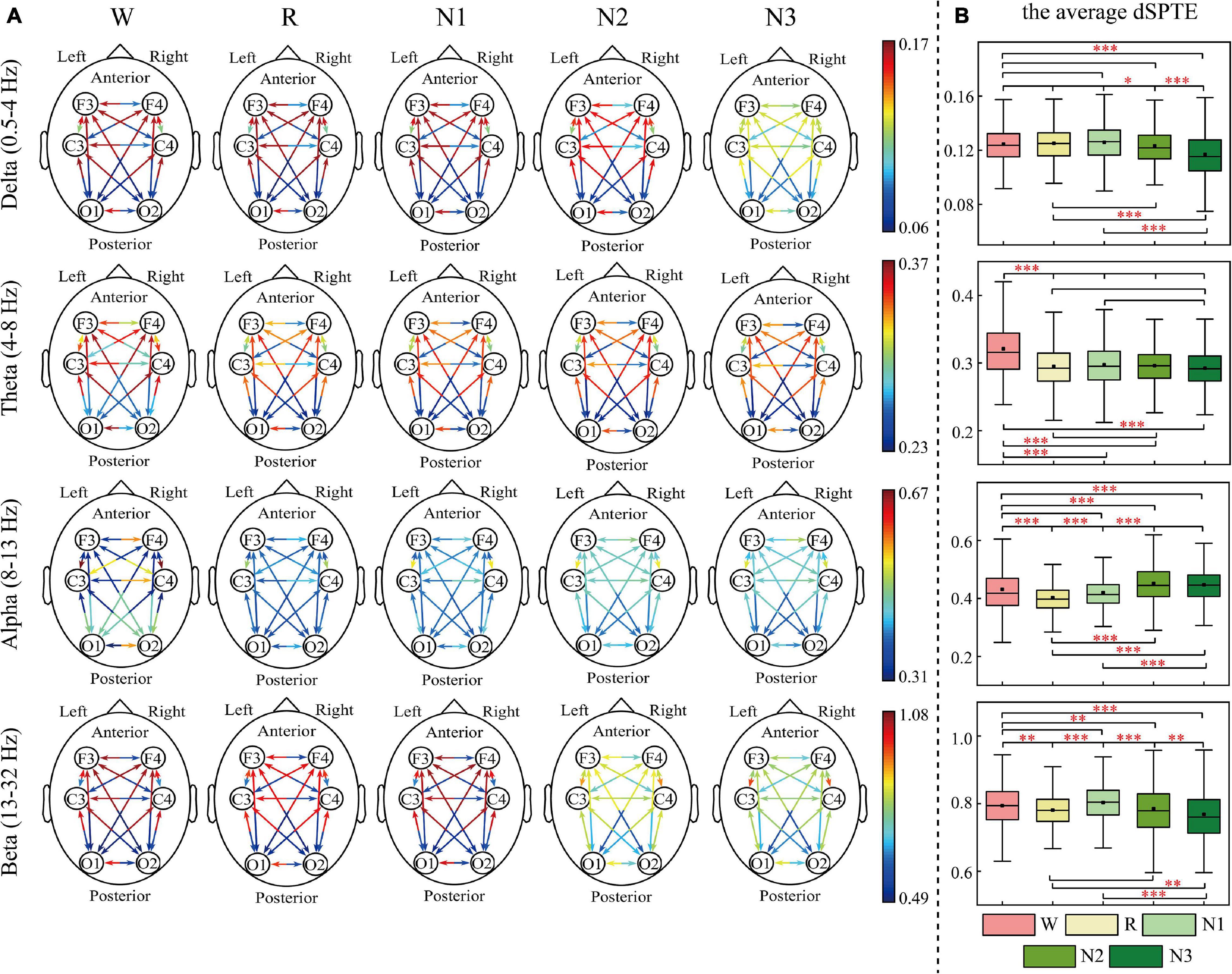 Frontiers  Sleep-Dependent Anomalous Cortical Information Interaction in  Patients With Depression