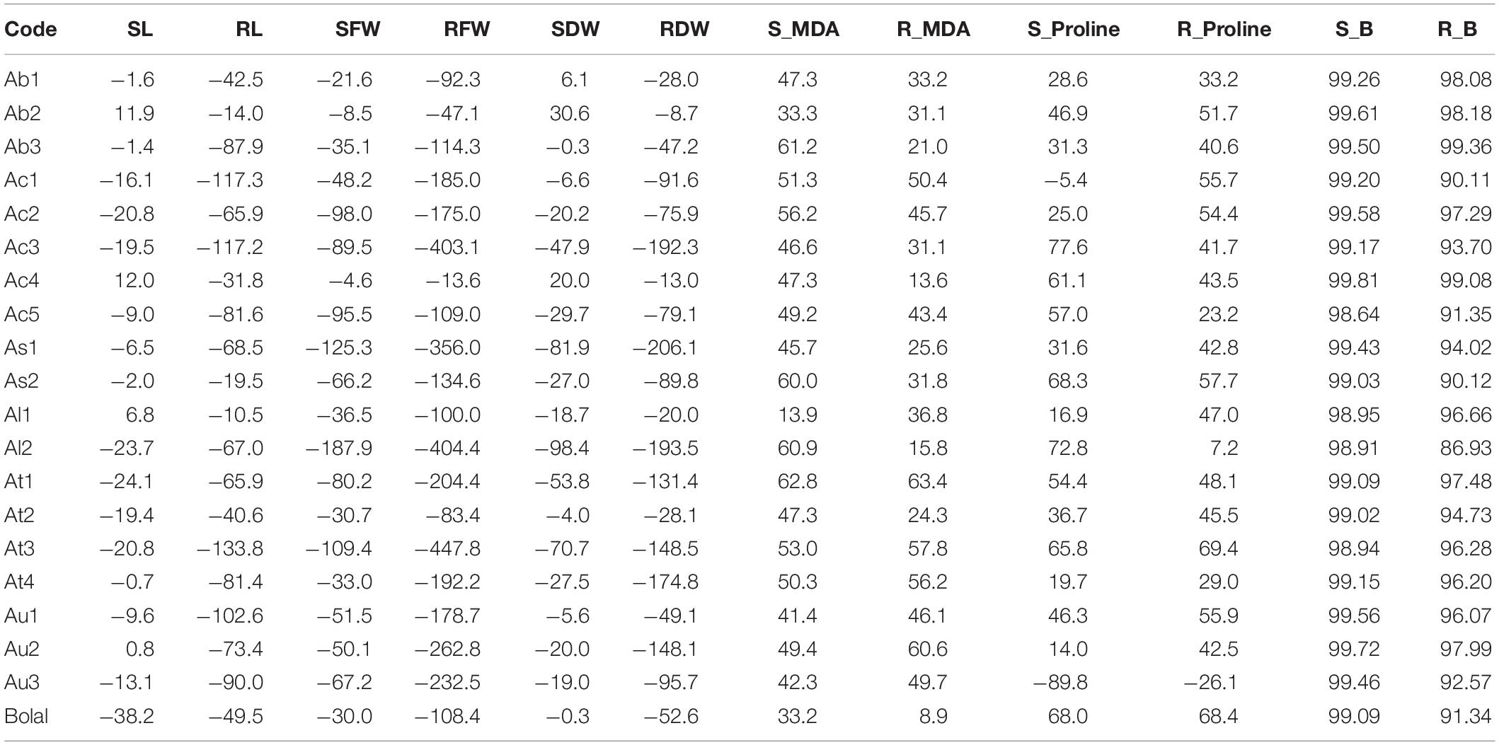 Frontiers | Variability in Physiological Traits Reveals Boron