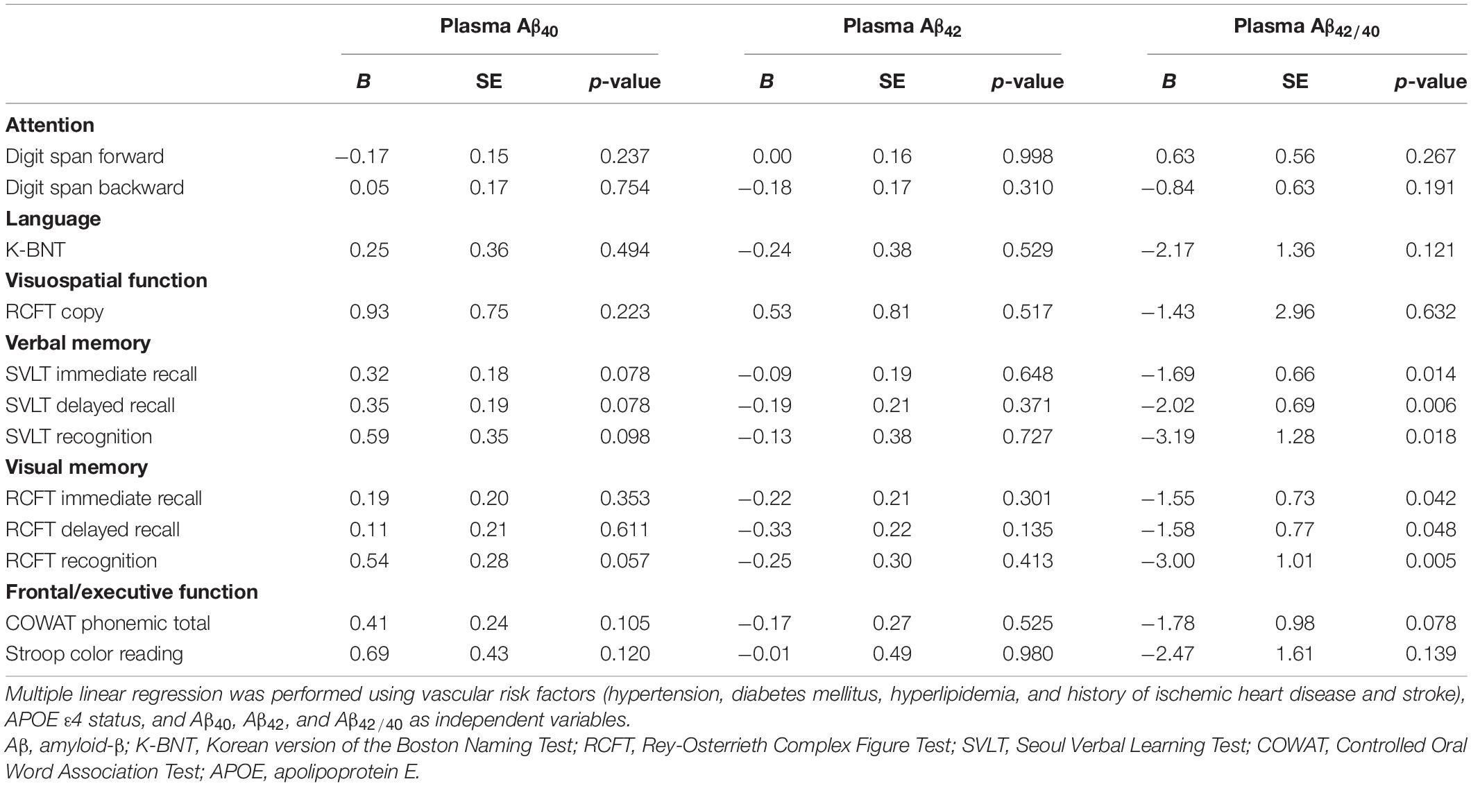 Highly specific and ultrasensitive plasma test detects Abeta(1–42) and  Abeta(1–40) in Alzheimer's disease