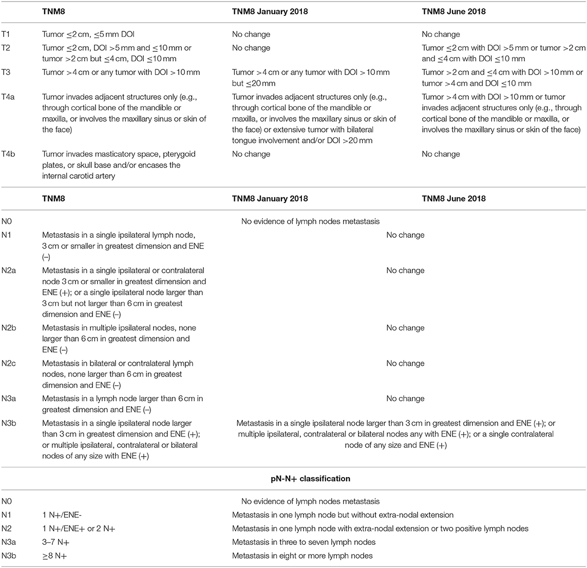 Frontiers Comparison Of Different Staging Systems Applied To A Cohort Of Patients With Oral Tongue And Floor Of The Mouth Cancer Oral Health
