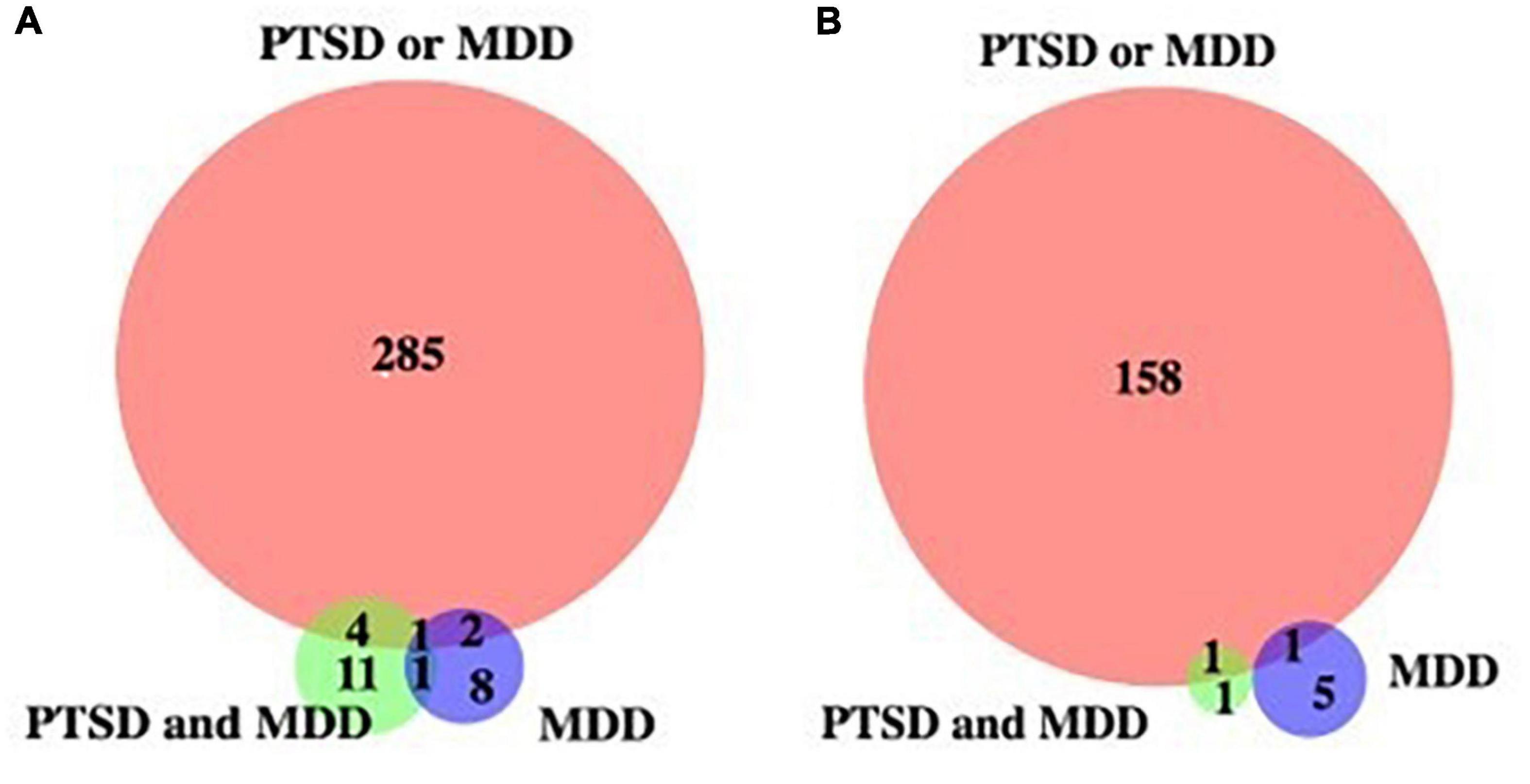 Kredsløb Milepæl forligsmanden Frontiers | Identification of DNA Methylation Changes That Predict Onset of  Post-traumatic Stress Disorder and Depression Following Physical Trauma |  Neuroscience