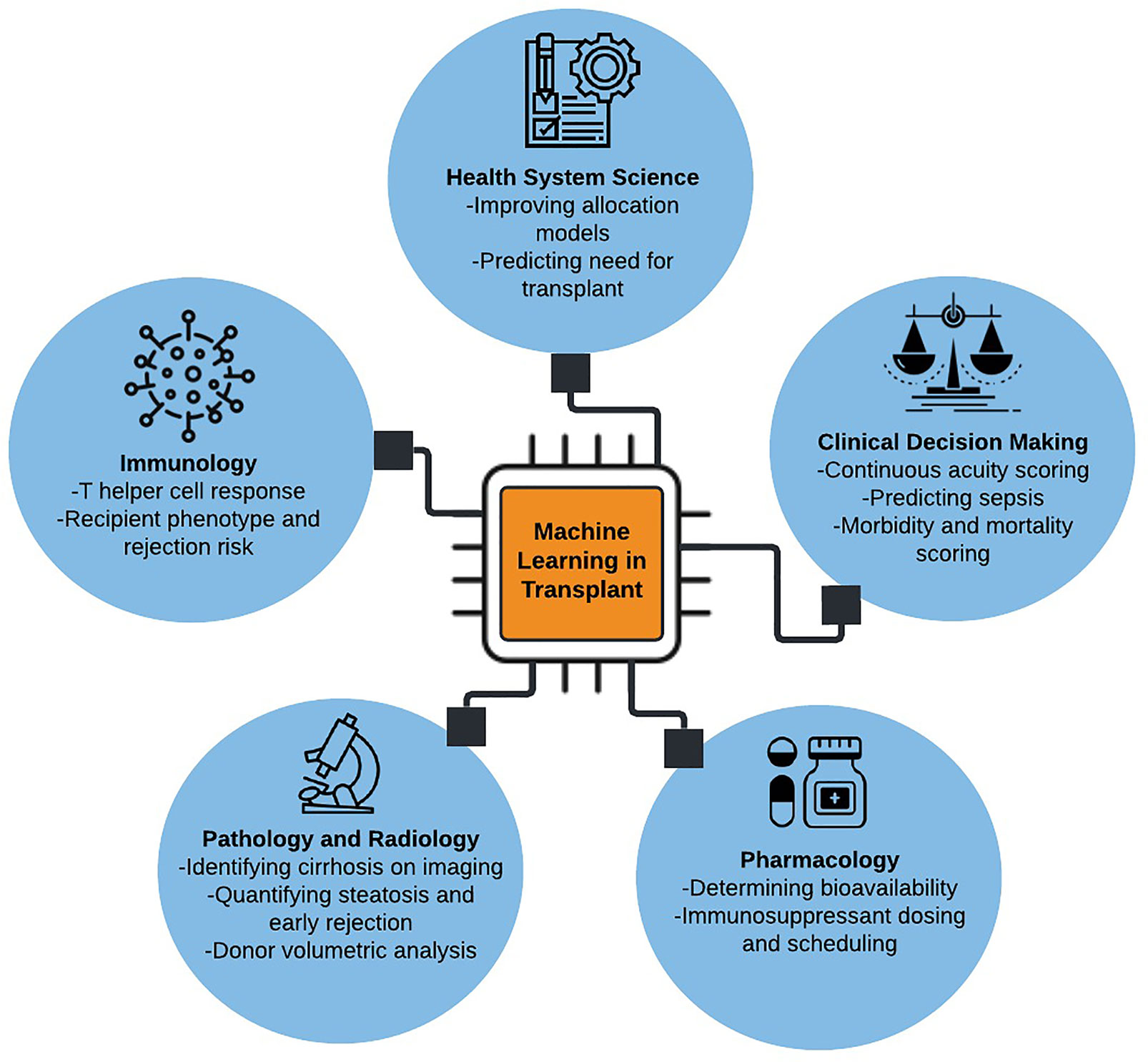 Frontiers Machine Learning Applications In Solid Organ 