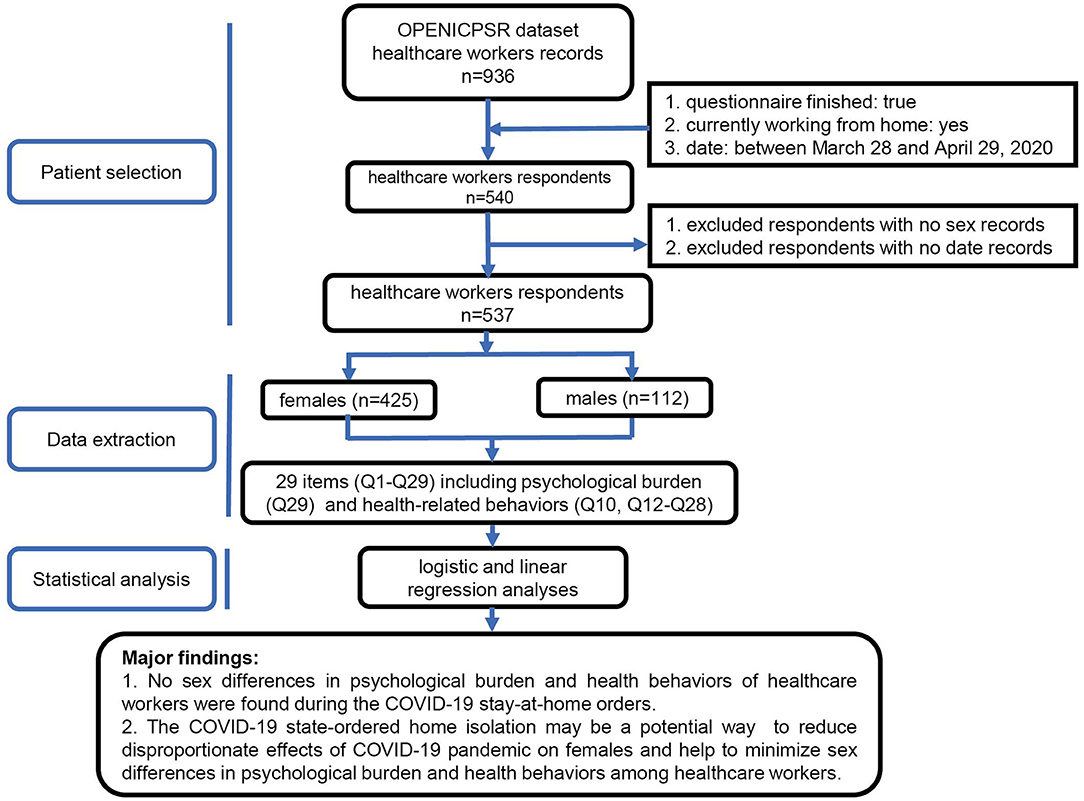 Frontiers | No Sex Differences in Psychological Burden and Health Behaviors  of Healthcare Workers During the COVID-19 Stay-at-Home Orders