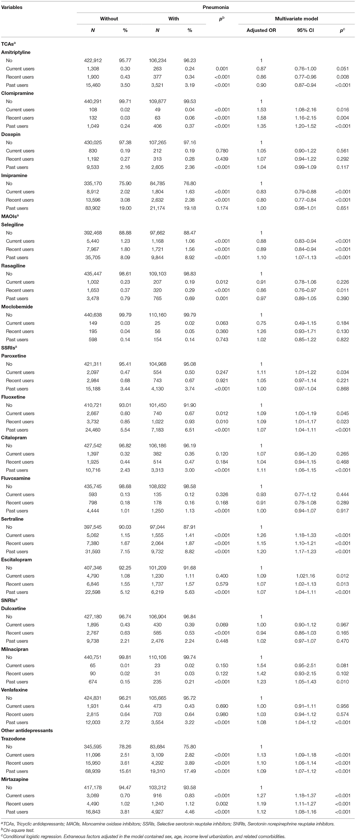 Frontiers | Antidepressants Usage and Risk of Pneumonia Among Elderly ...