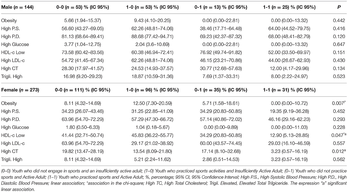 Frontiers  Adaptation and Validation of a Test for the Evaluation of  Tactical Knowledge in Soccer: Test de Conocimiento Táctico Ofensivo en  Fútbol for the Brazilian Context (TCTOF-BRA)