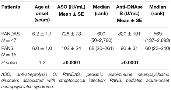 Frontiers  Clinical Features in Patients With PANDAS/PANS and Therapeutic  Approaches: A Retrospective Study