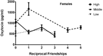 Frontiers | Early involvement in friendships predicts later plasma concentrations of oxytocin ...