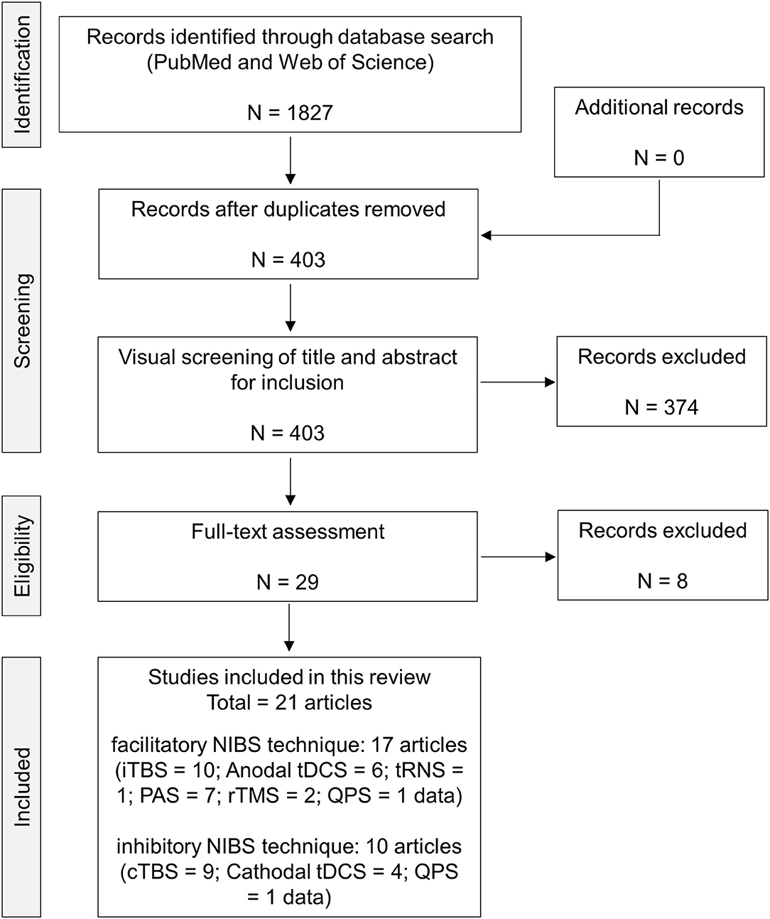 Frontiers | Do Brain-Derived Neurotrophic Factor Genetic Polymorphisms Modulate the Efficacy of Motor Cortex Plasticity Induced Non-invasive Brain Stimulation? A Systematic Review | Human Neuroscience