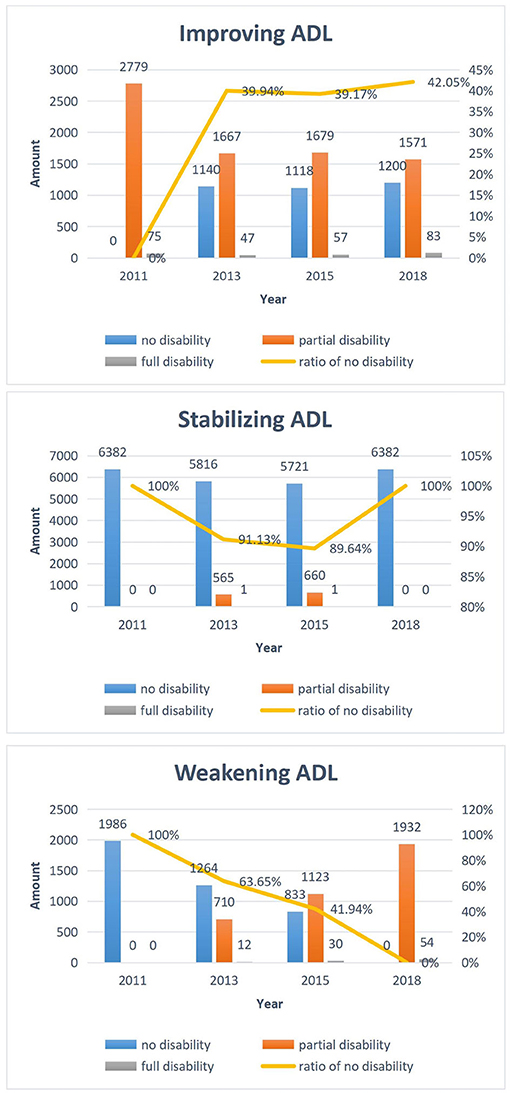 Frontiers | Association Between Dynamic Trends Of Functional Disability ...