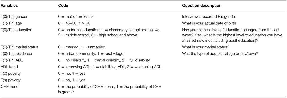 Frontiers | Association Between Dynamic Trends Of Functional Disability ...