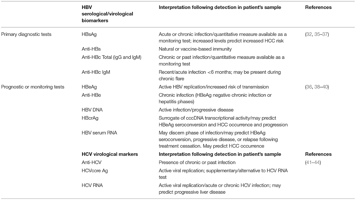 Frontiers Rapid Diagnostics For Hepatitis B And C Viruses In Low And 