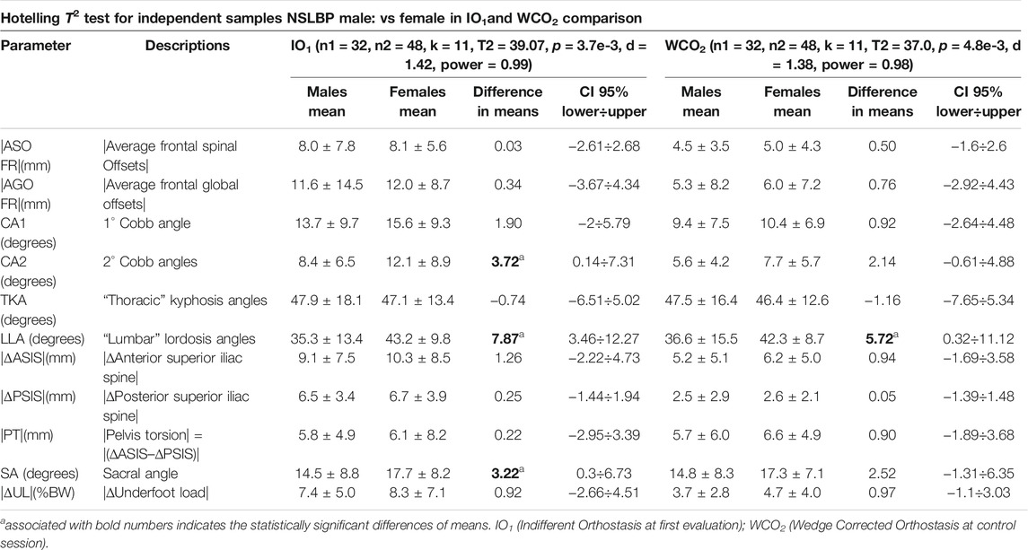 Symptom Recovery Models  Pelvic Driver, plus Sacral Wedge