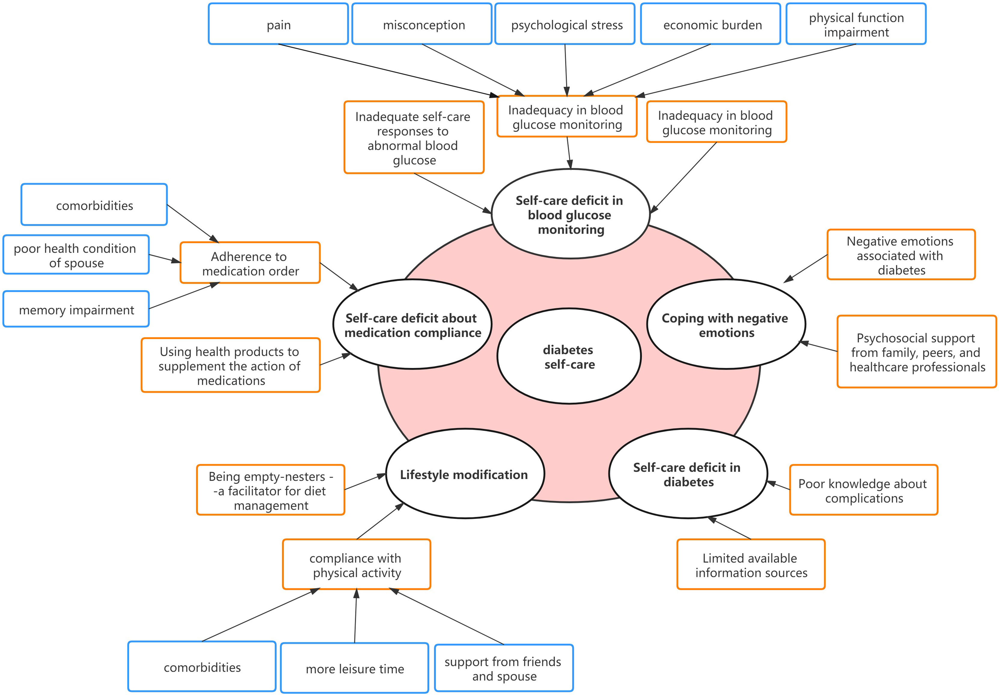 Frontiers Self Care Experiences of Empty Nest Elderly Living