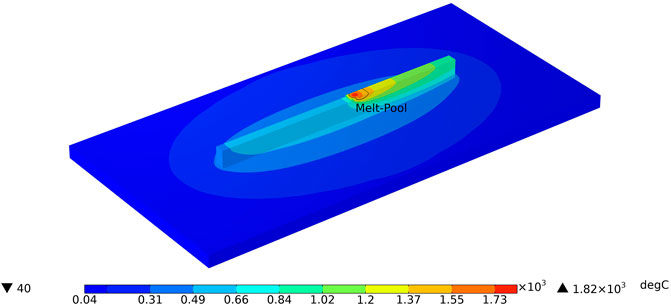 Frontiers | Development of an Elongated Ellipsoid Heat Source Model to ...