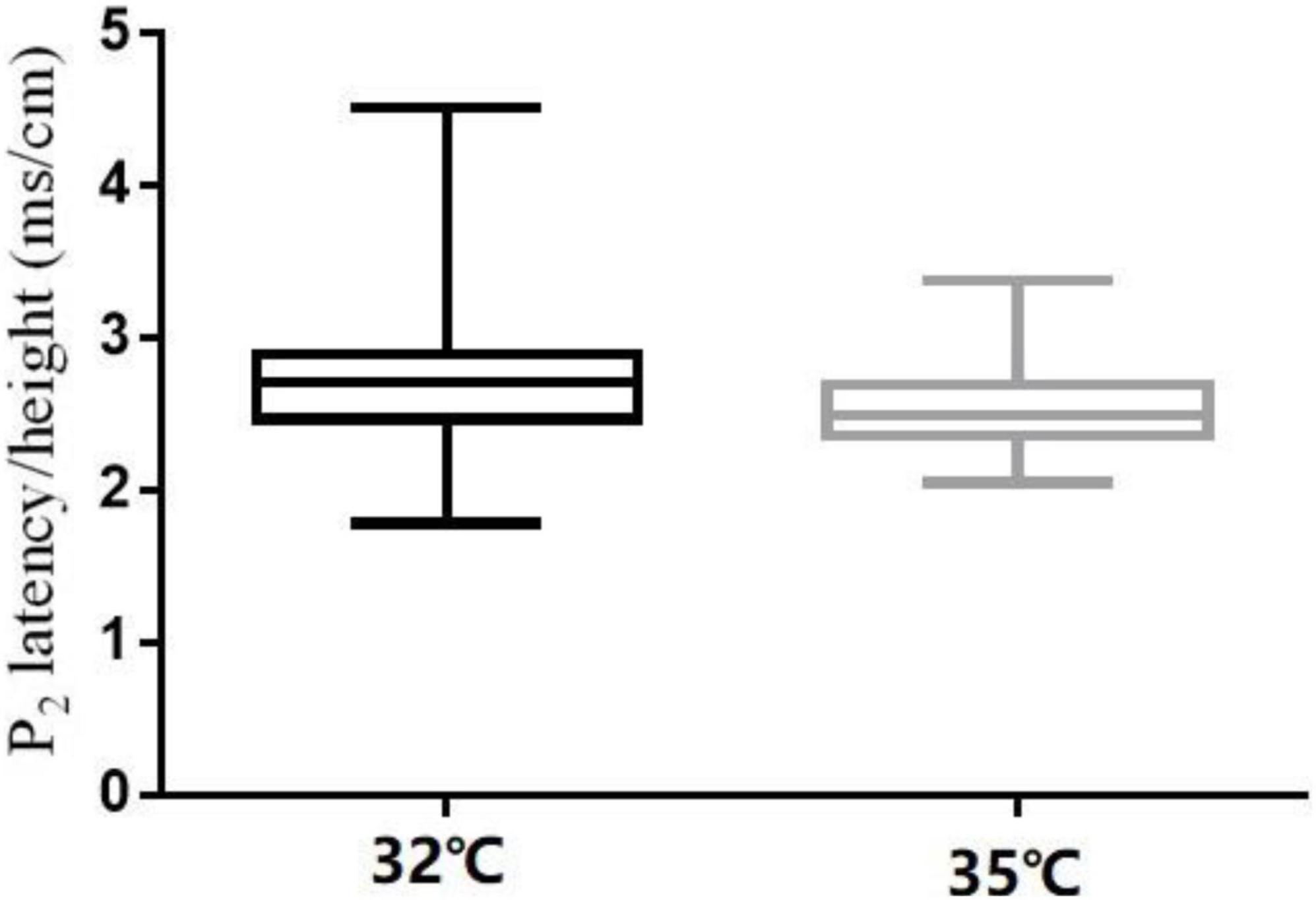 Frontiers | Contact Heat Evoked Potentials In China: Normal Values And ...