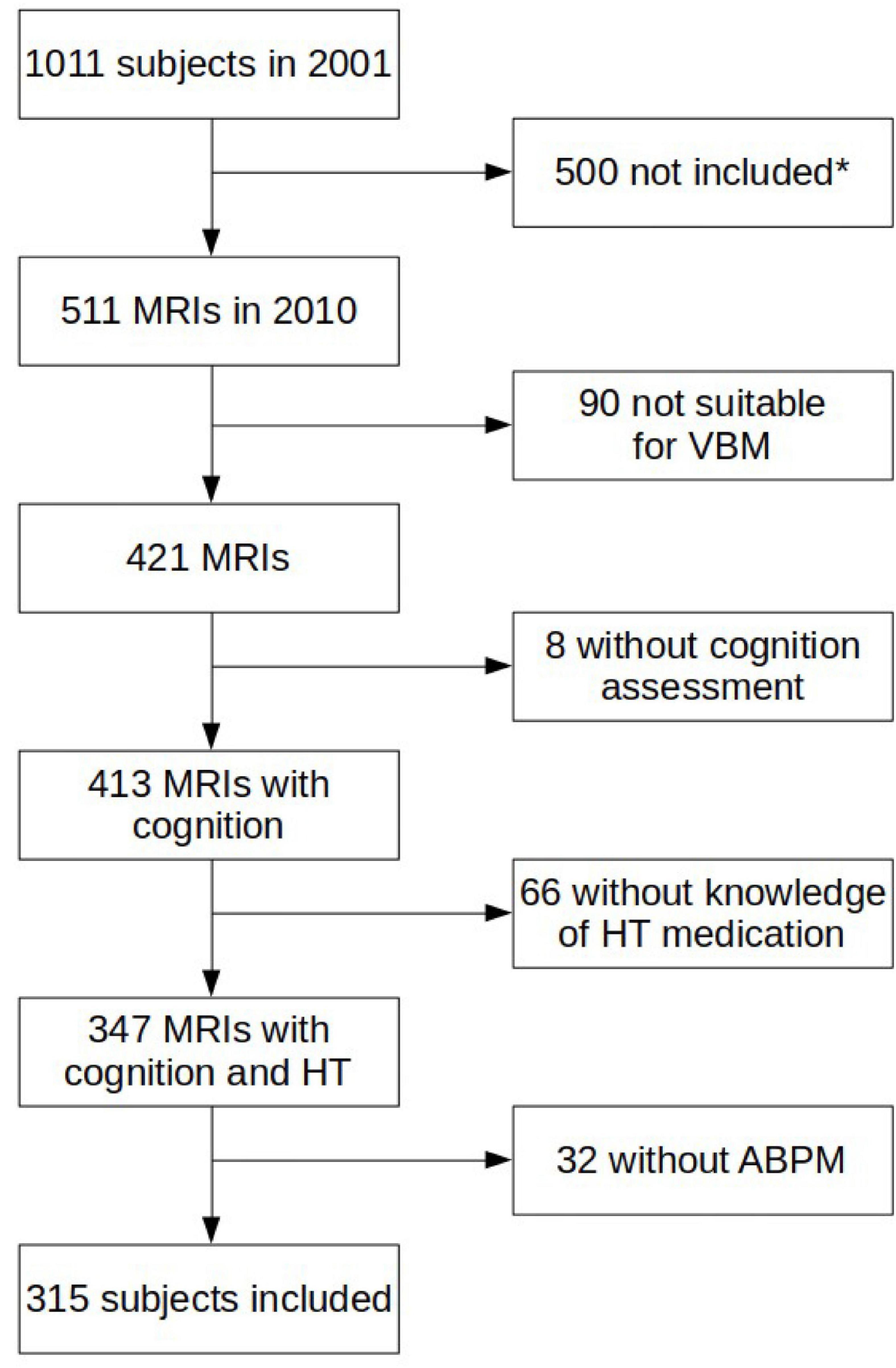 Frontiers | Leukoaraiosis and Gray Matter Volume Alteration in Older  Adults: The PROOF Study