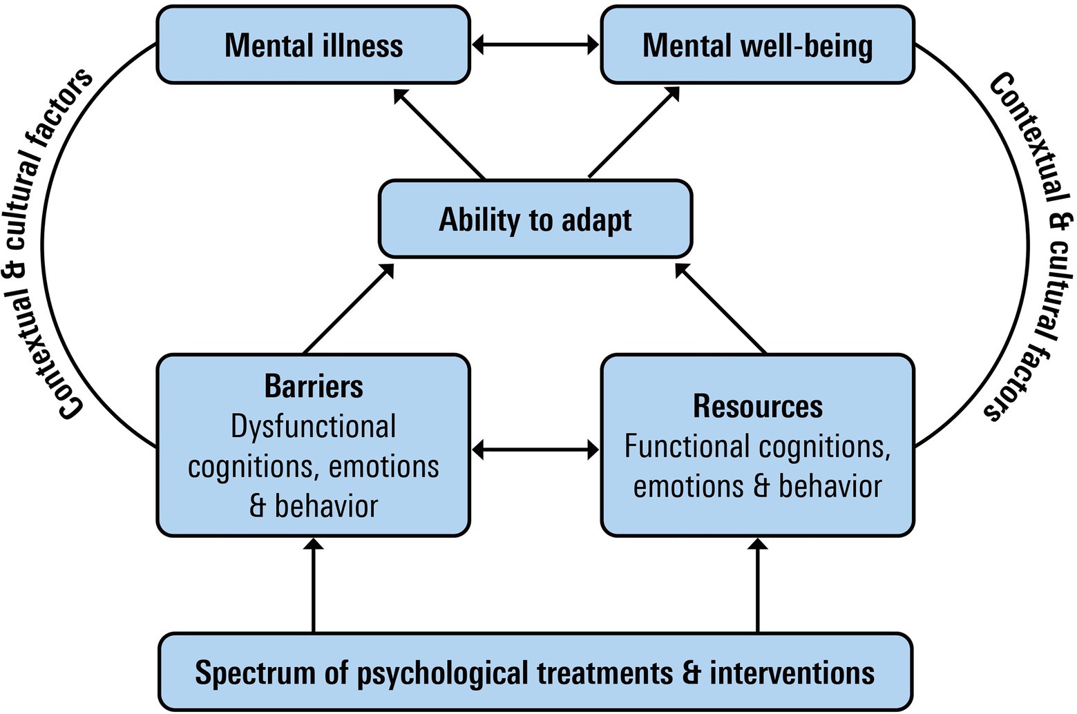 Frontiers The Model For Sustainable Mental Health Future Directions 