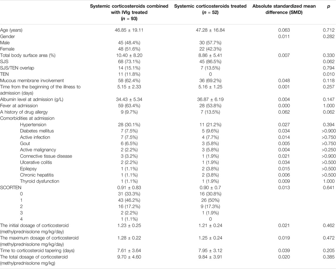 Frontiers | Intravenous Immunoglobulin Combined With Corticosteroids ...