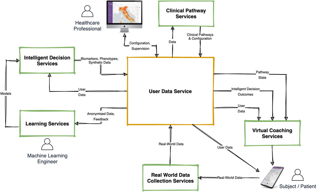 Frontiers Digital Therapeutics Virtual Coaching Powered By Artificial Intelligence On Real World Data