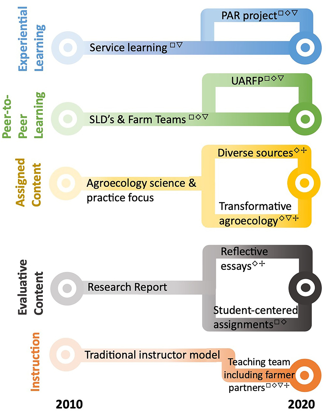 Frontiers Cultivating Pedagogy For Transformative Learning A Decade 