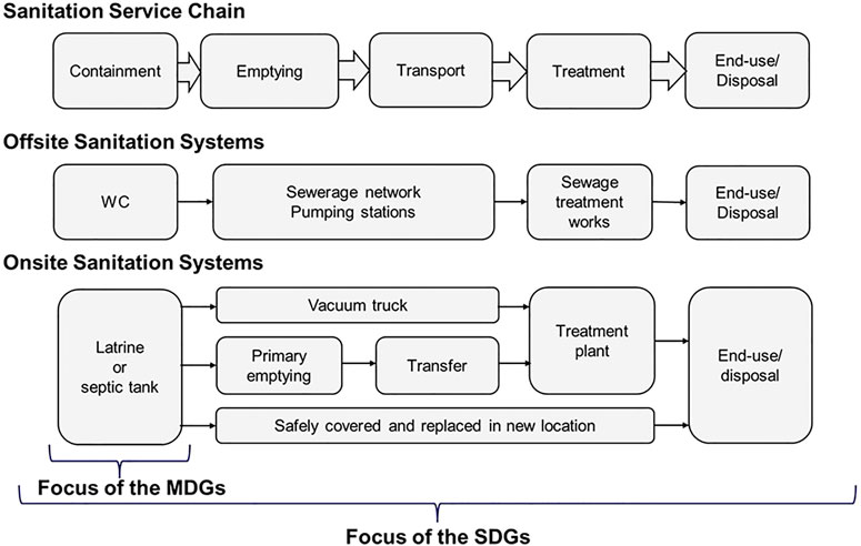 Frontiers Monitoring Progress In Citywide Sanitation