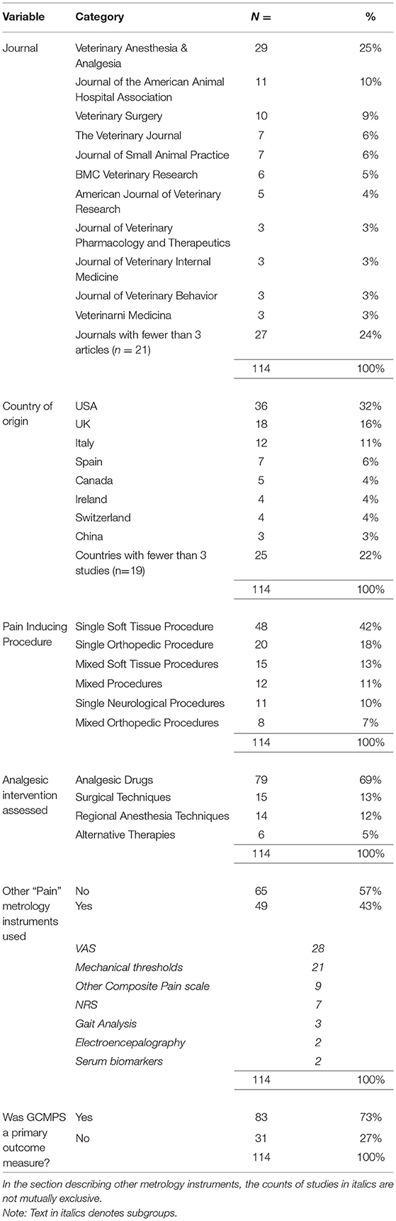 Frontiers The Short Form Of The Glasgow Composite Measure Pain Scale 