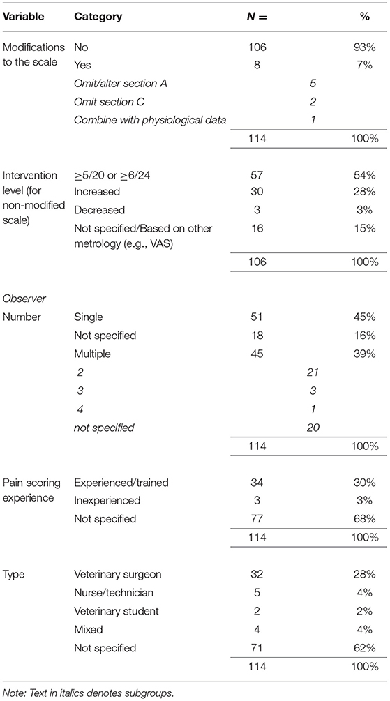 Frontiers The Short Form Of The Glasgow Composite Measure Pain Scale