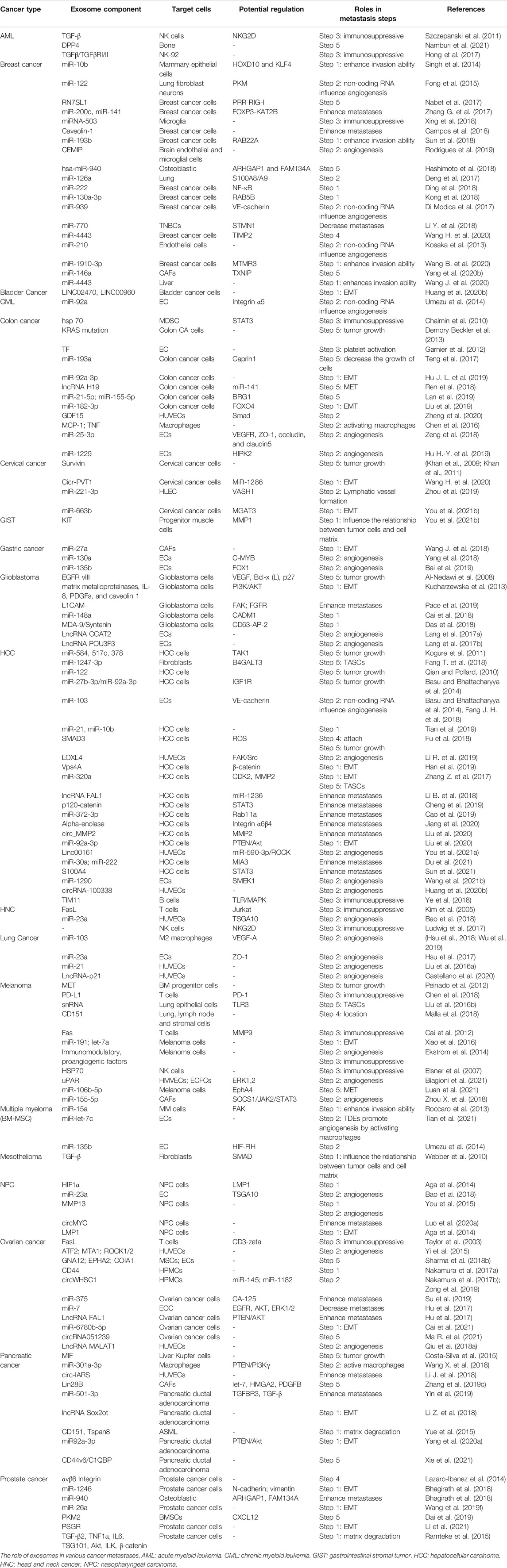 Frontiers | Tumor-Derived Exosomes Modulate Primary Site Tumor Metastasis