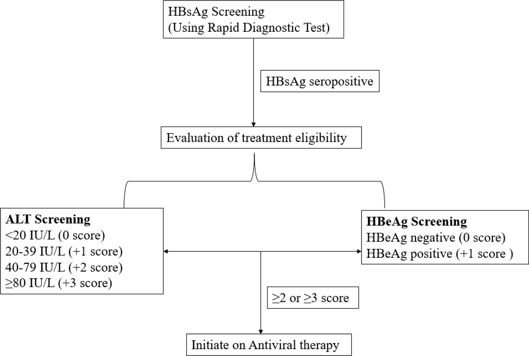 Frontiers | TREAT-B Algorithm For Treatment Eligibility Among ...