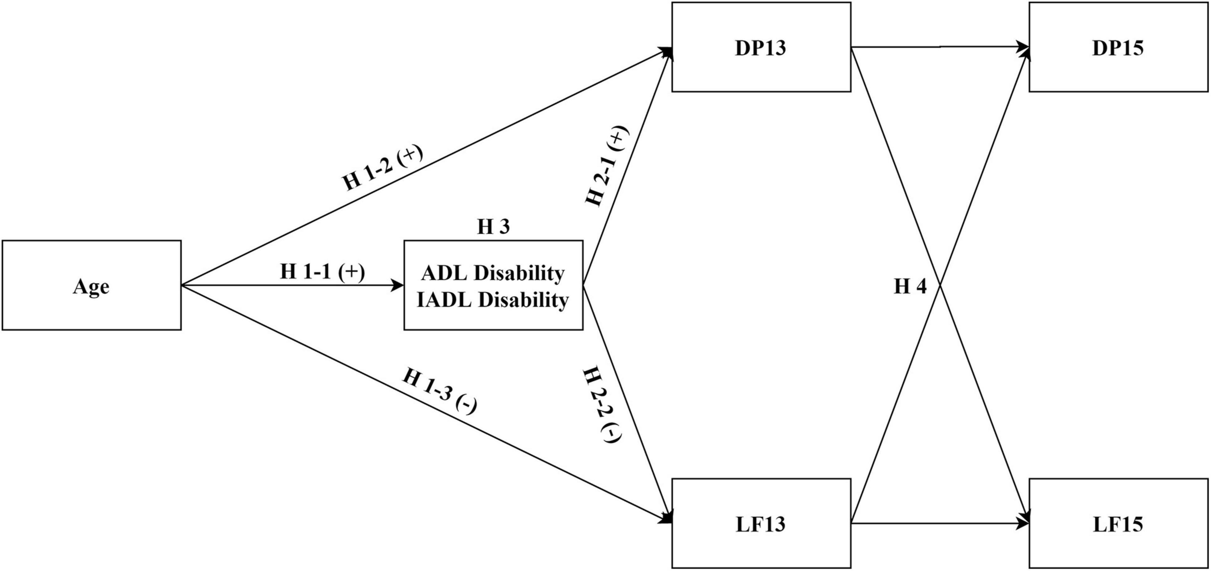 Frontiers Depression And Life Satisfaction Among Middle Aged And