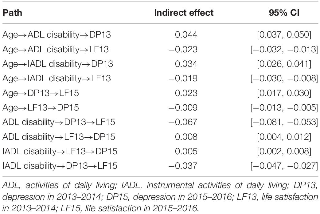 Frontiers | Depression And Life Satisfaction Among Middle-Aged And ...