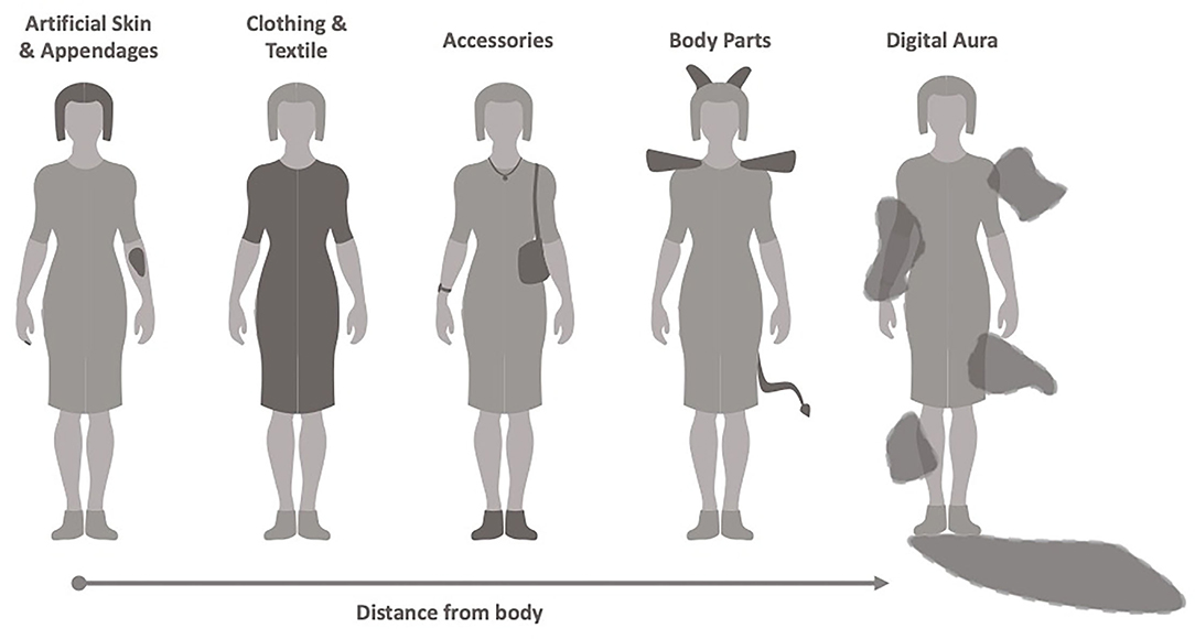 Frontiers  Augmenting Human Appearance Through Technological Design Layers