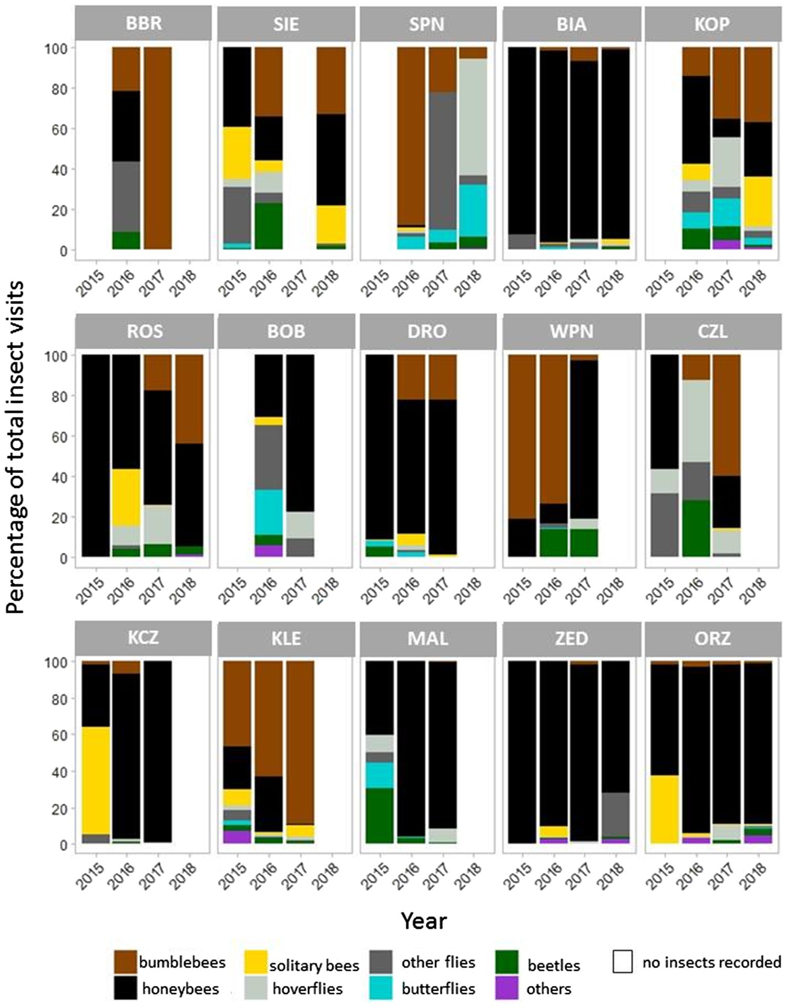 Frontiers Spatiotemporal Variations In Seed Set And Pollen Limitation