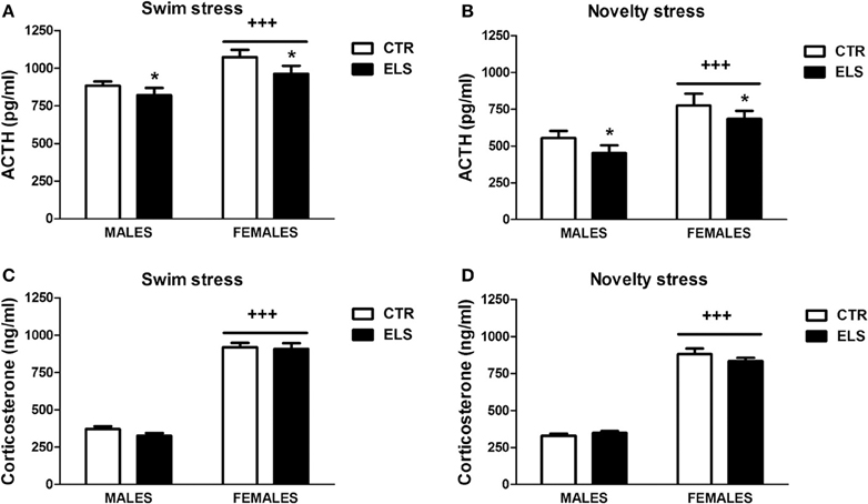 Frontiers Sex Dependent Effects Of An Early Life Treatment In Rats 9706