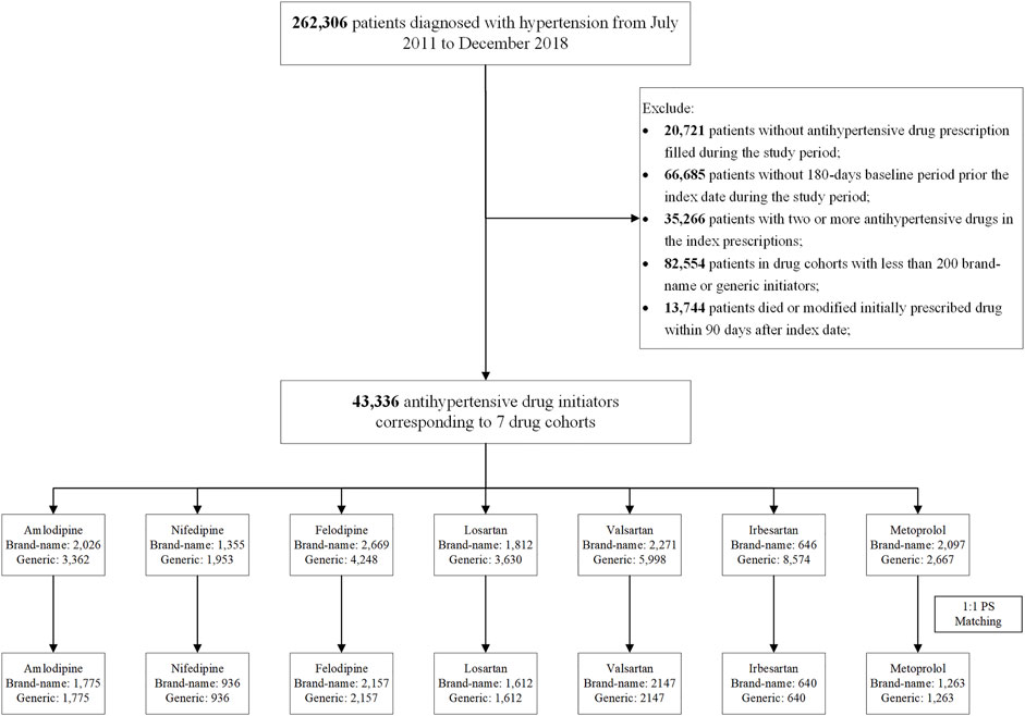 Frontiers Clinical Outcome And Medical Cost Of Originator And Generic 