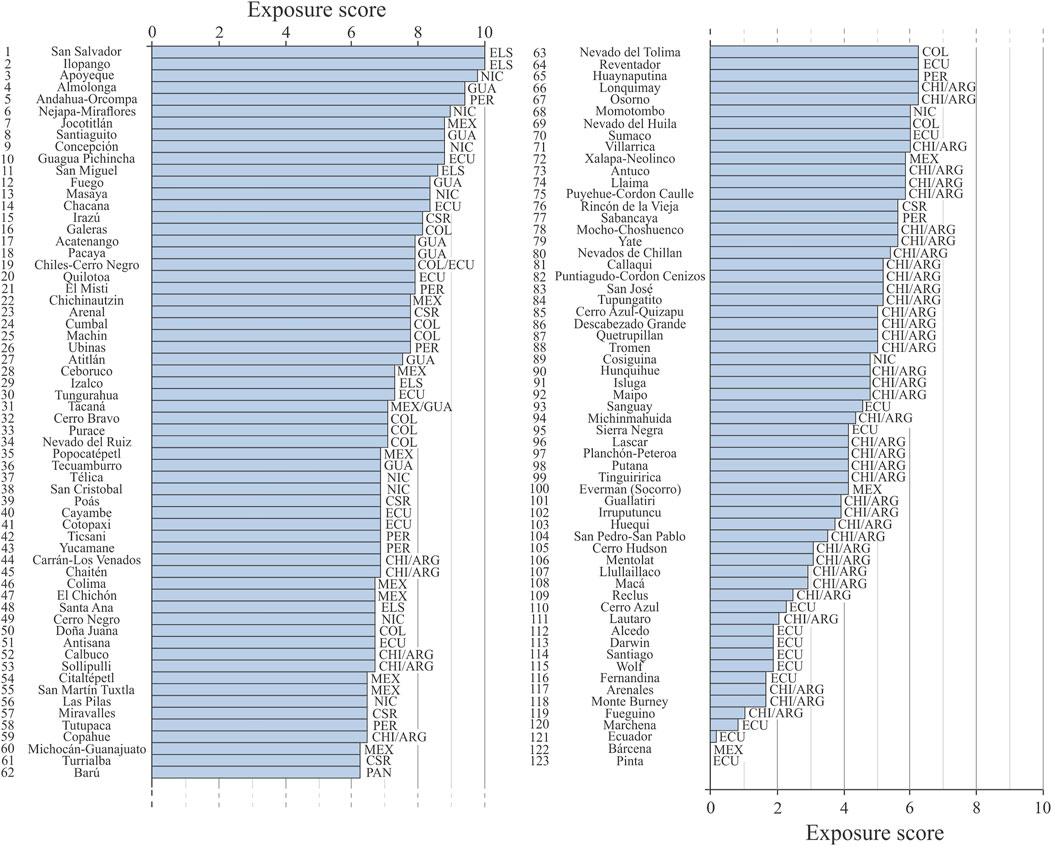 Frontiers A New Inclusive Volcanic Risk Ranking Part 2 Application To Latin America 3838