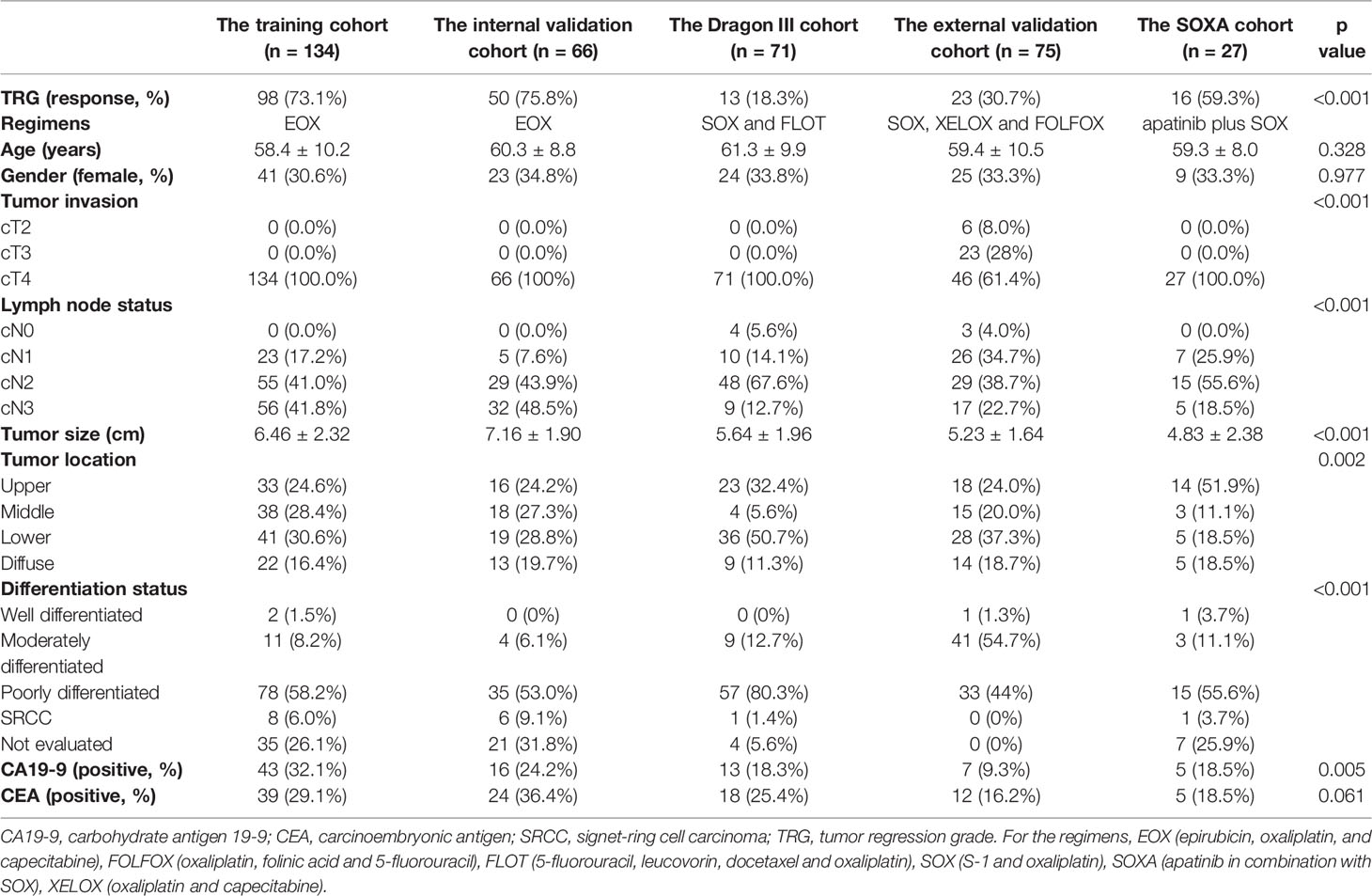 Frontiers | CT-Based Radiomics Showing Generalization to Predict Tumor  Regression Grade for Advanced Gastric Cancer Treated With Neoadjuvant  Chemotherapy