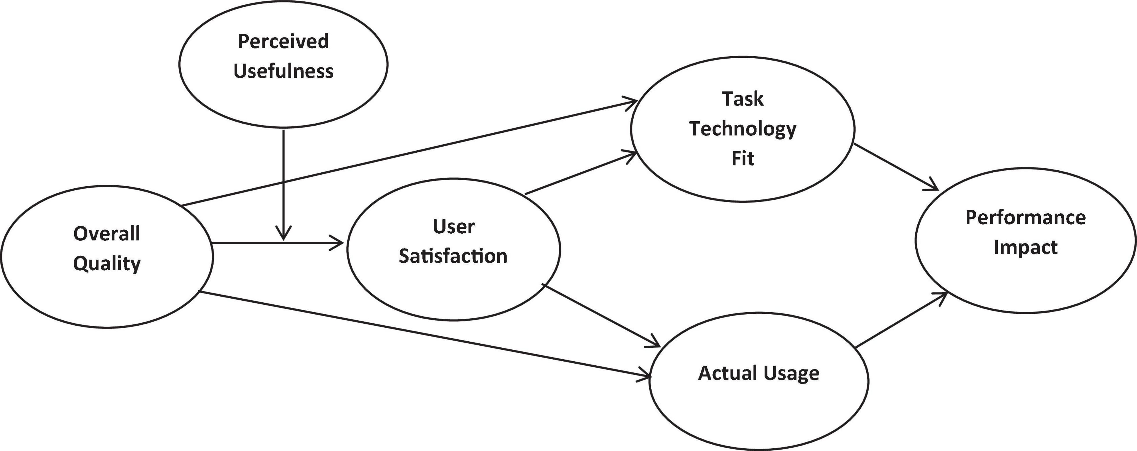 PDF] Evaluating the Fit of Structural Equation Models: Tests of  Significance and Descriptive Goodness-of-Fit Measures.