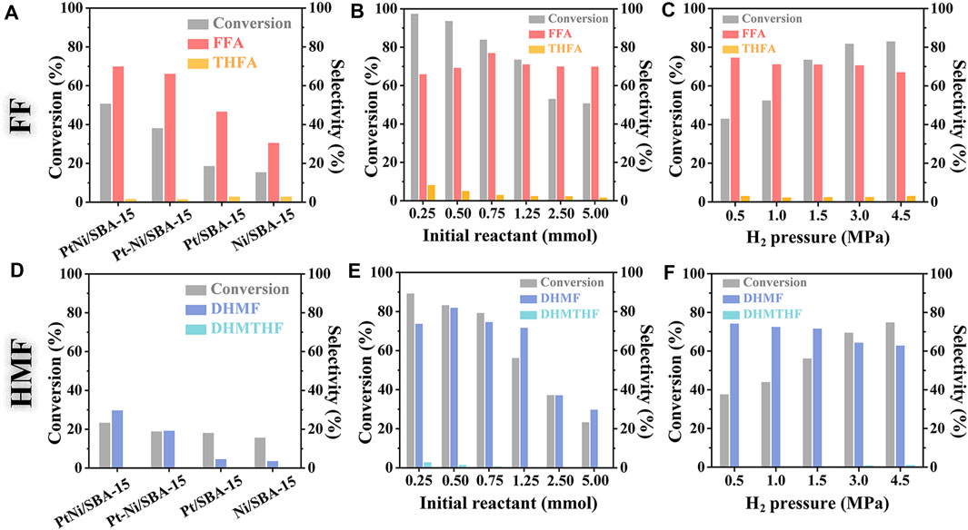 Frontiers Selective Hydrogenation of the Carbonyls in Furfural