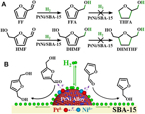 Frontiers Selective Hydrogenation of the Carbonyls in Furfural