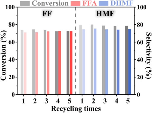 Frontiers Selective Hydrogenation of the Carbonyls in Furfural