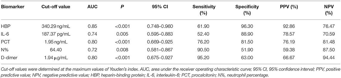 Frontiers | Heparin-Binding Protein in Critically Ill Children With ...