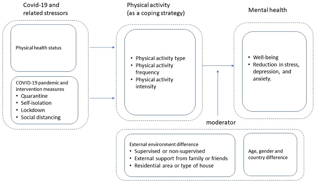 Physical activity and physical exercise
